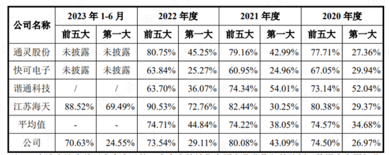 IPO前客户突击入股，第一大客户神神秘秘，泽润新能：业绩、估值猛吹泡泡，为冲上市四处抱大腿