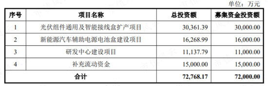 IPO前客户突击入股，第一大客户神神秘秘，泽润新能：业绩、估值猛吹泡泡，为冲上市四处抱大腿