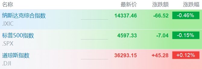 美股三大指数涨跌不一 梅西百货开涨近15%