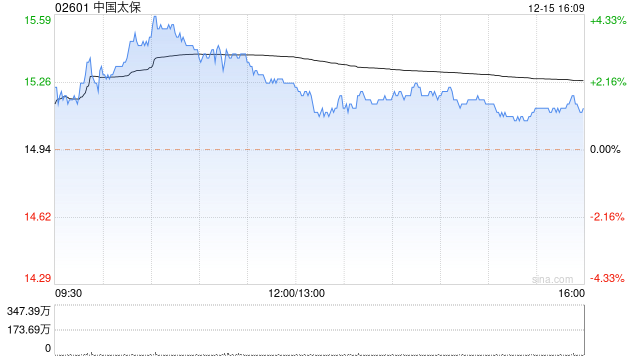 中国太保：太平洋人寿保险前11个月累计原保险业务收入为2239.77亿元 同比增长4.4%