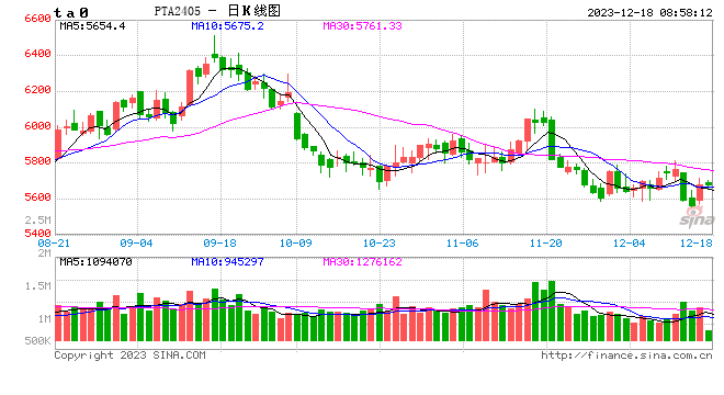 PXN处于年内低位，机会来了？