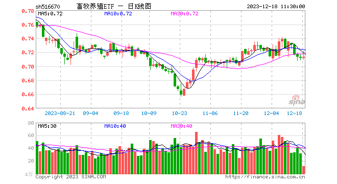 猪价延续跌势，畜牧养殖ETF（516670）早盘红盘震荡，浙商证券农林牧渔首席：当下大概率是周期底部区域