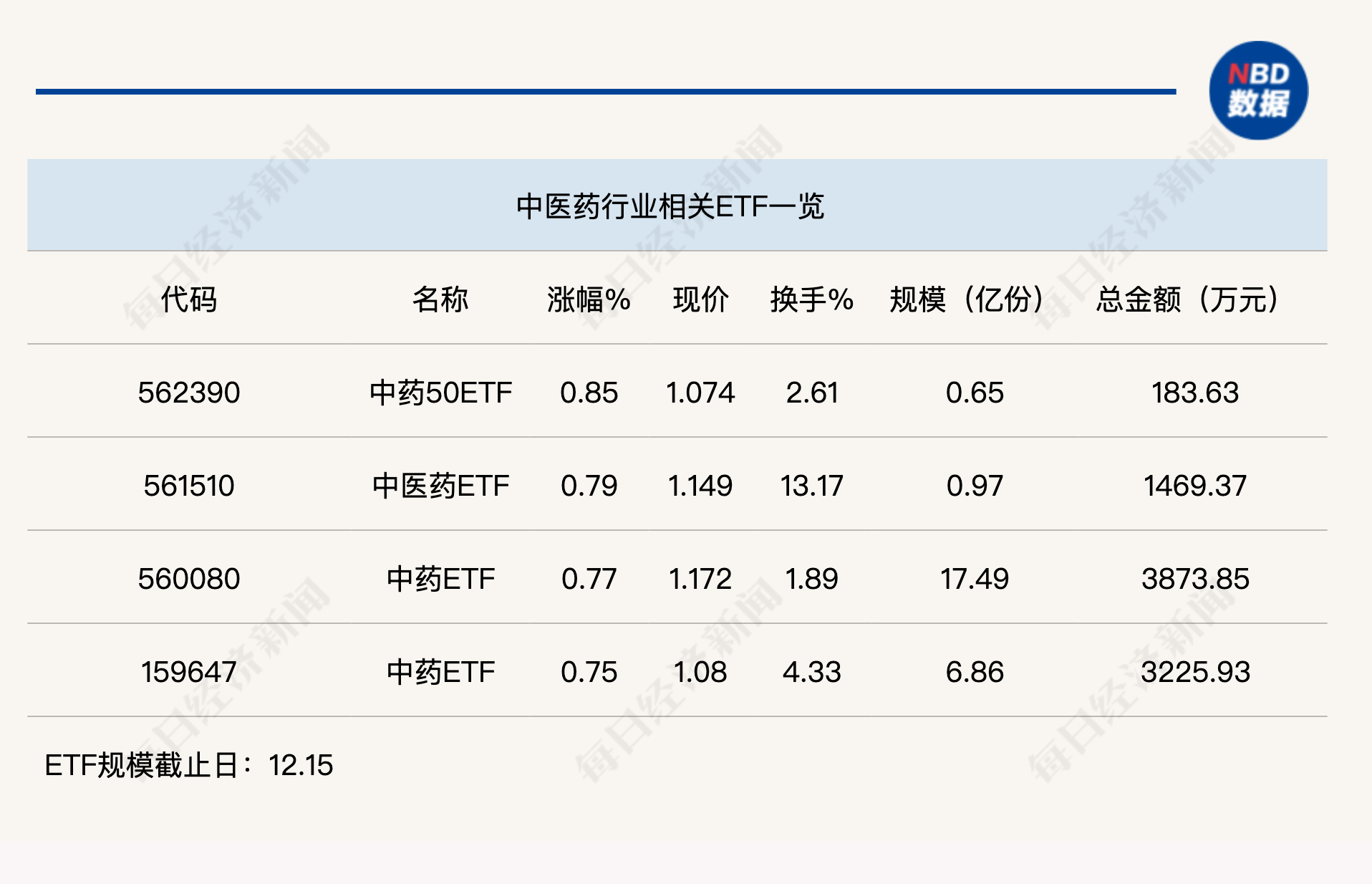 行业ETF风向标丨医药防御属性凸显，中药ETF温和上涨