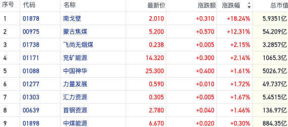 寒潮来临海内外煤价同步提涨 煤炭港股上扬南戈壁领涨超18%