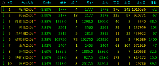 收评：集运指数（欧线）封涨停，玻璃跌近4%