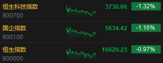 收评：港股恒指跌0.97% 恒生科指跌1.32%东方甄选涨近22%