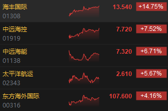 收评：港股恒指跌0.97% 恒生科指跌1.32%东方甄选涨近22%