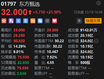 收评：港股恒指跌0.97% 恒生科指跌1.32%东方甄选涨近22%