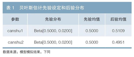 存款利率定价与国债收益率等基准互动关系研究——基于DSGE模型