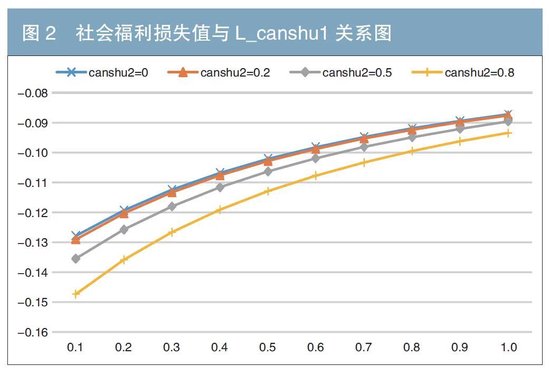 存款利率定价与国债收益率等基准互动关系研究——基于DSGE模型