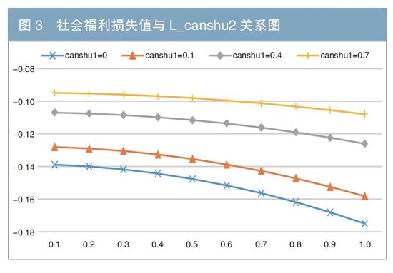 存款利率定价与国债收益率等基准互动关系研究——基于DSGE模型