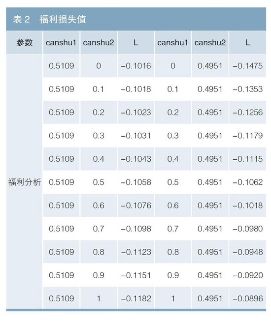 存款利率定价与国债收益率等基准互动关系研究——基于DSGE模型