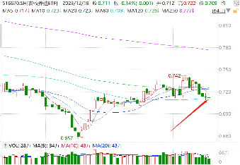 畜牧养殖ETF（516670）连续3日考验60日均线支撑，浙商证券农林牧渔首席：三个指标判断“猪周期”位置