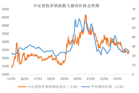 畜牧养殖ETF（516670）连续3日考验60日均线支撑，浙商证券农林牧渔首席：三个指标判断“猪周期”位置