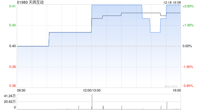 天鸽互动12月18日斥资10.36万港元回购25.3万股
