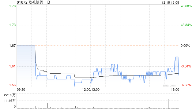 歌礼制药-B12月18日斥资约112.16万港元回购70万股