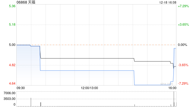 天福12月18日斥资约13.6万港元回购2.8万股