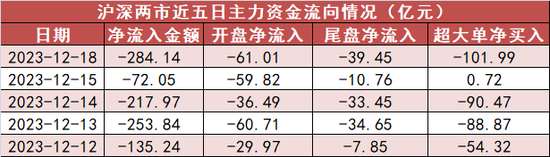 银行板块净流入约14亿元居首 龙虎榜机构抢筹多股