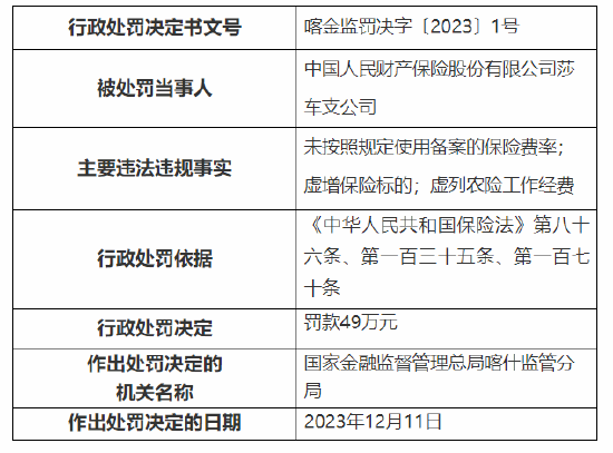 因未按照规定使用备案的保险费率等 中国人民保险莎车支公司被罚49万元