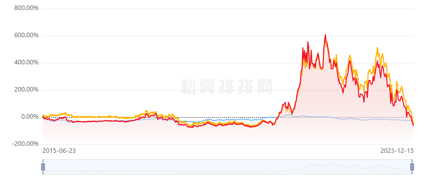 2023年私募盘点：最惨私募已亏损96%，高毅、淡水泉等多家私募道歉