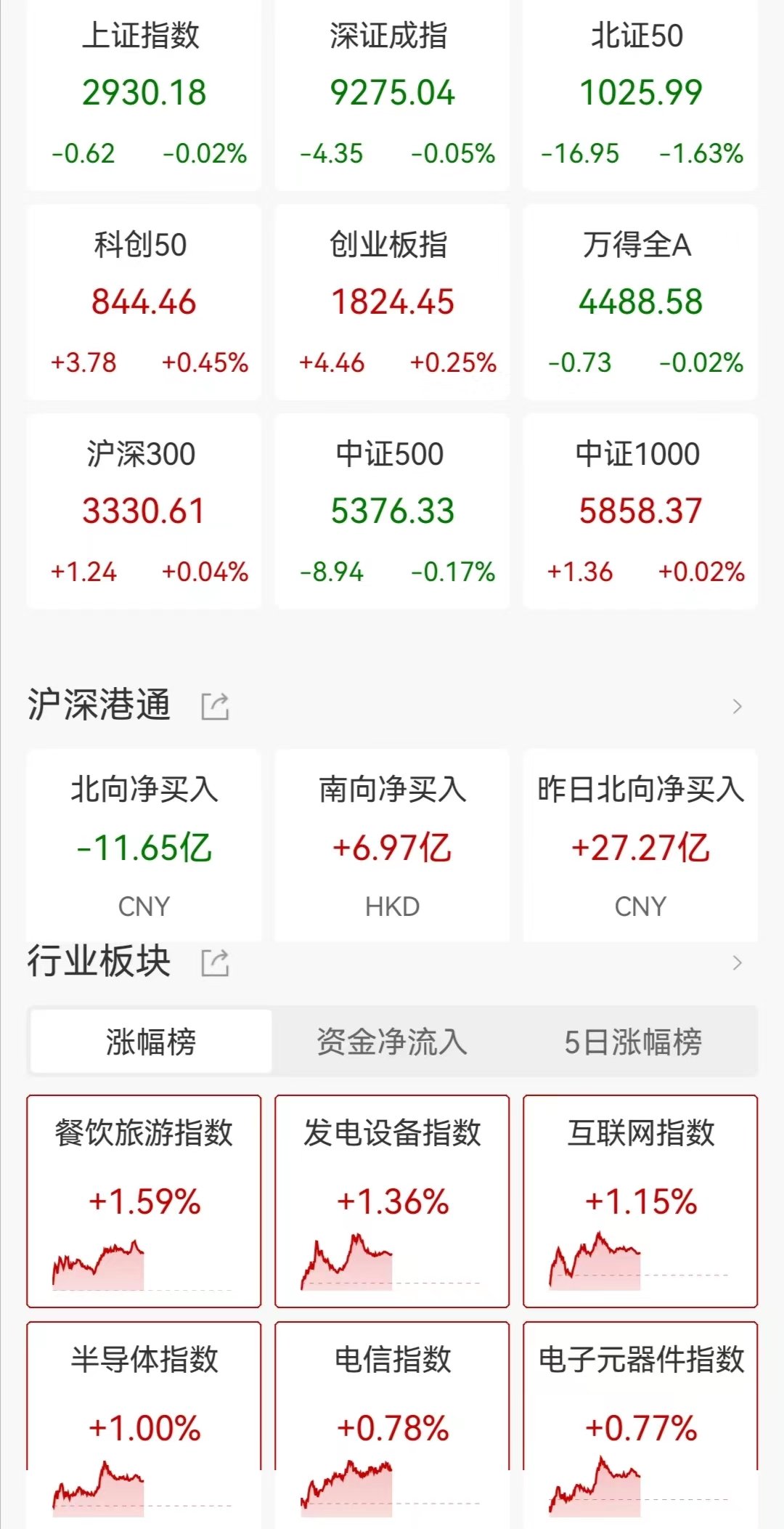 A股午评：三大指数弱势震荡 沪指刷新2022年11月以来低点