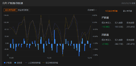 收评：北向资金卖出21.12亿元，沪股通净卖出18.38亿元