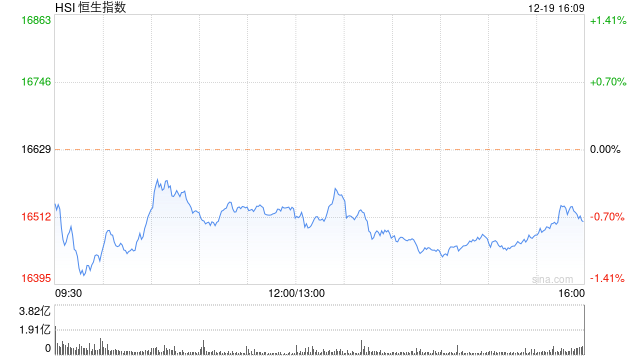 收评：港股恒指跌0.75% 恒生科指跌0.61%物管股领跌碧桂园服务跌近12%