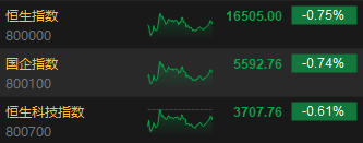 收评：港股恒指跌0.75% 恒生科指跌0.61%物管股领跌碧桂园服务跌近12%