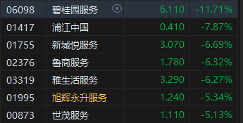 收评：港股恒指跌0.75% 恒生科指跌0.61%物管股领跌碧桂园服务跌近12%