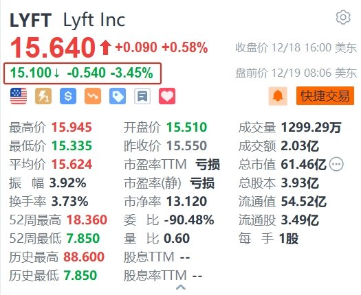 美股异动 | Lyft盘前跌3.45% 联合创始人出售价值350万美元公司股票