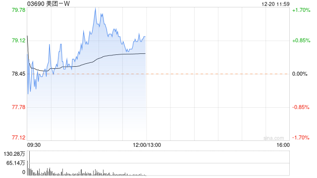 东方证券：维持美团-W买入评级 目标价144.58港元