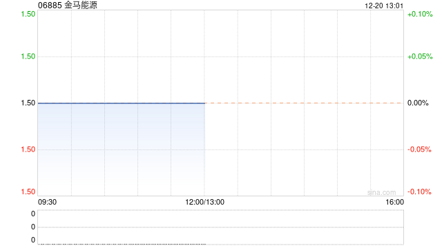 金马能源：金源氢化12月20日于联交所主板上市