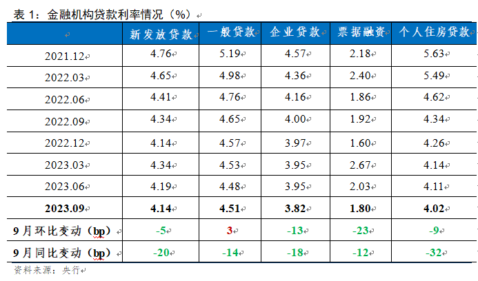 温彬：12月LPR报价维持不变，明年仍有一定下调空间