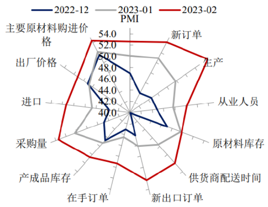 工银瑞信基金点评2月PMI数据：经济内生修复与复工复产共振 PMI超预期上行