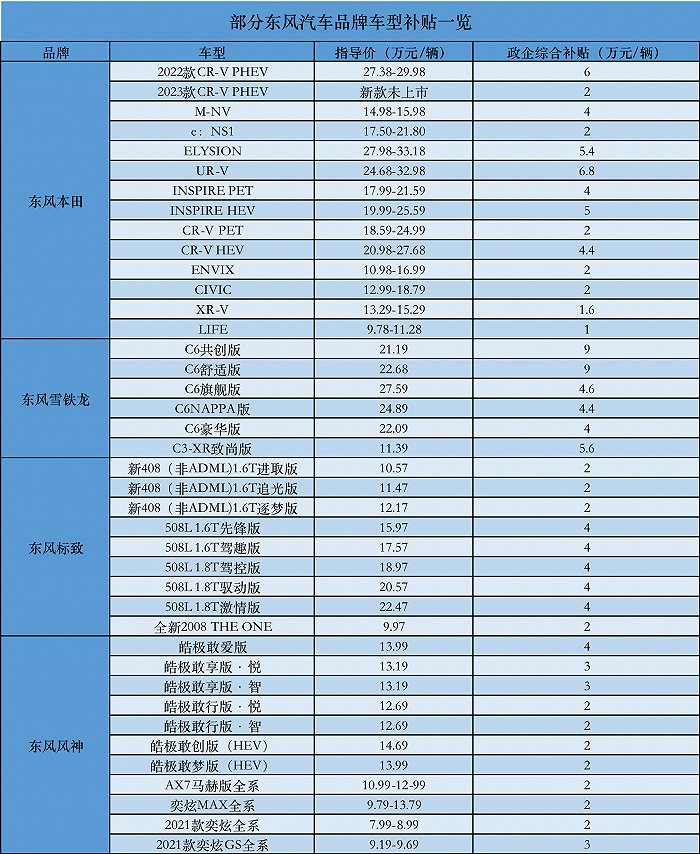 最高补贴 9 万元！东风系多个品牌汽车在湖北卖“疯”了