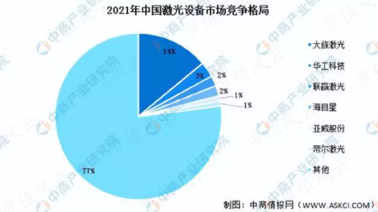 激光设备、工业母机、数字经济相关股受追捧，但业绩看点真不多