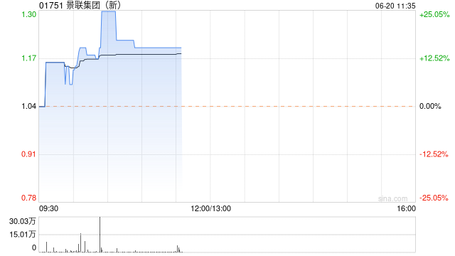 景联集团早盘持续上扬 股价现涨超17%
