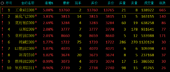 午评：工业硅涨超5%，玻璃、焦煤跌超2%