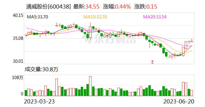 通威股份发布声明：目前资料尚无法表明公司相关产品侵犯Maxeon方欧洲专利