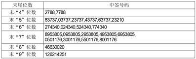 惠州仁信新材料股份有限公司首次公开发行股票并在创业板上市网上摇号中签结果公告