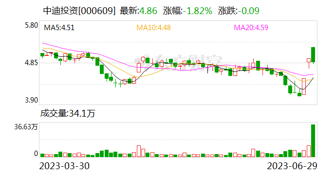 中迪投资：股股东做提供的资金资助用于对公司经营的支持 相关借款不存在毒丸计划的情况