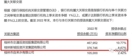 桂林银行：高管人均薪酬是普通员工6倍多，债权投资减值准备超27亿