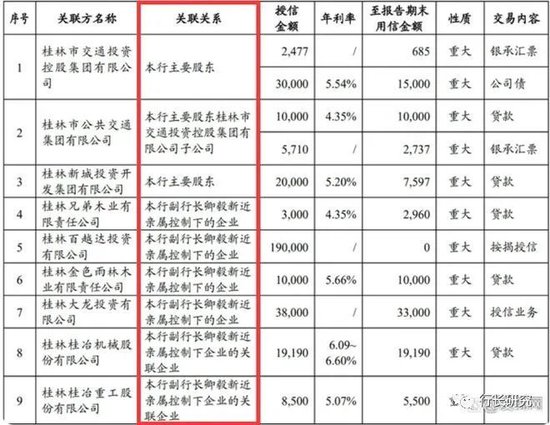 桂林银行：高管人均薪酬是普通员工6倍多，债权投资减值准备超27亿