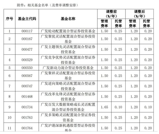 7亿基民重磅利好！证监会官宣，下调两项费用，基金公司迎巨变……