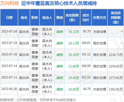 万兴科技：7月24日公司高管吴太兵减持公司股份合计78.45万股