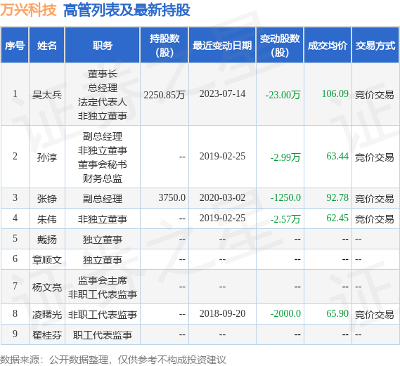 万兴科技：7月24日公司高管吴太兵减持公司股份合计78.45万股