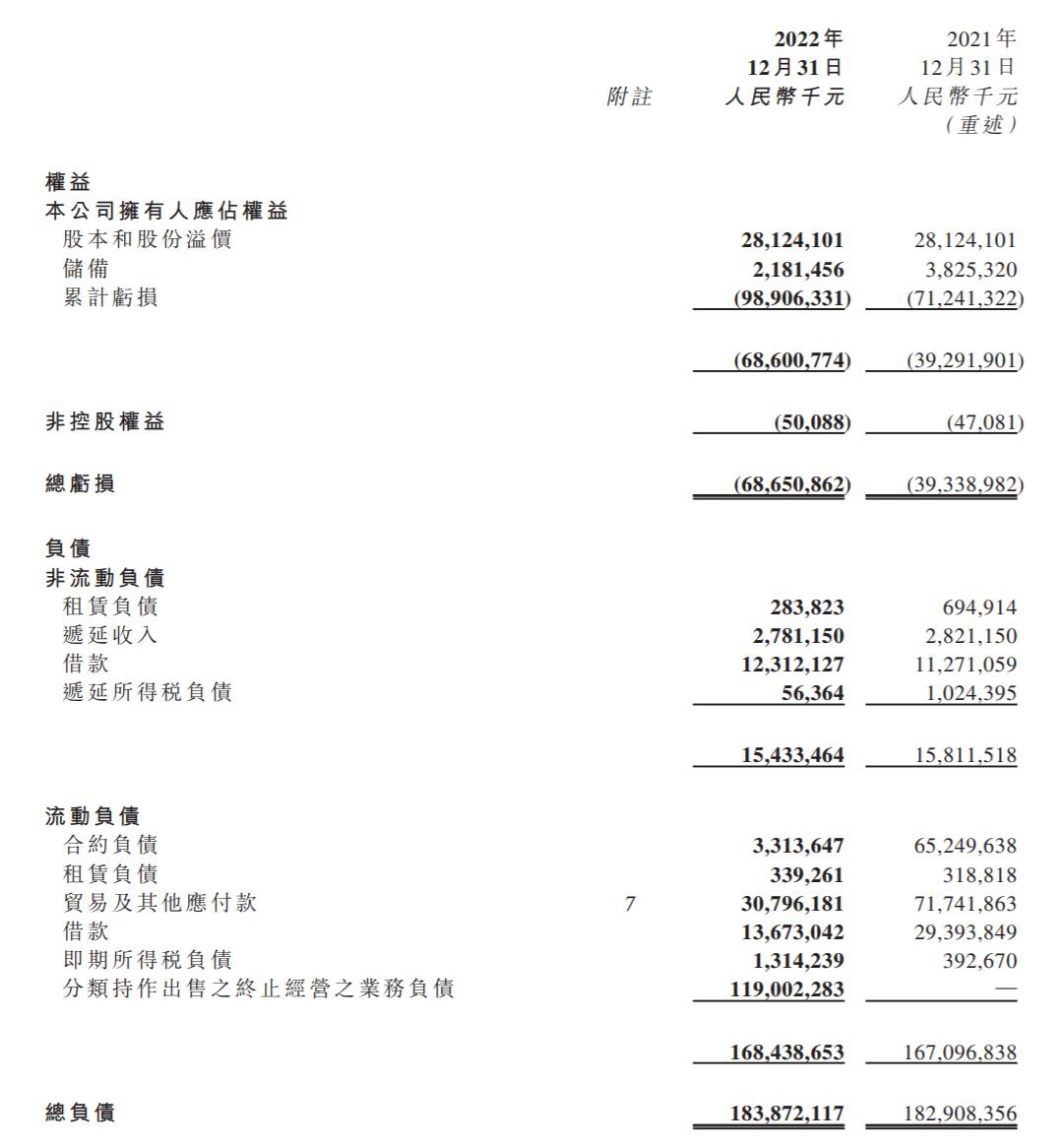 负债1838亿！恒大汽车2022年亏276.64亿，恒驰5交付320台