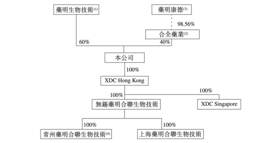 药明合联冲港股IPO，药明系第五家上市公司要来了