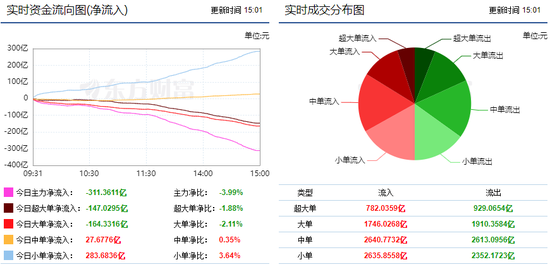 两市小幅回落 311亿主力资金外流!