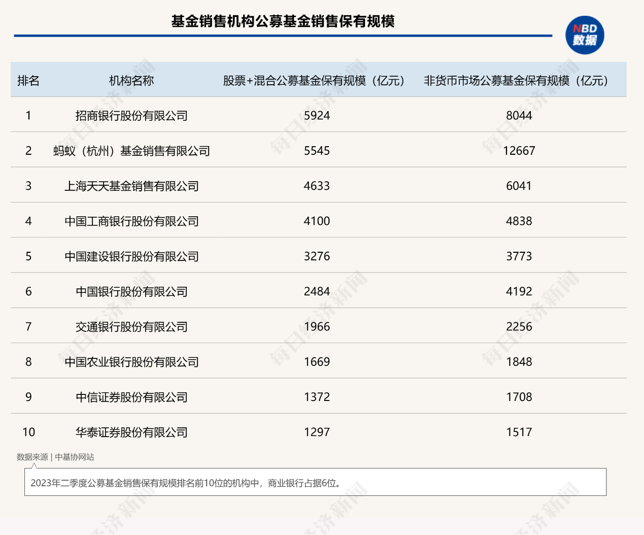 银行基金代销违规频发，业务人员资质不符问题成重灾区